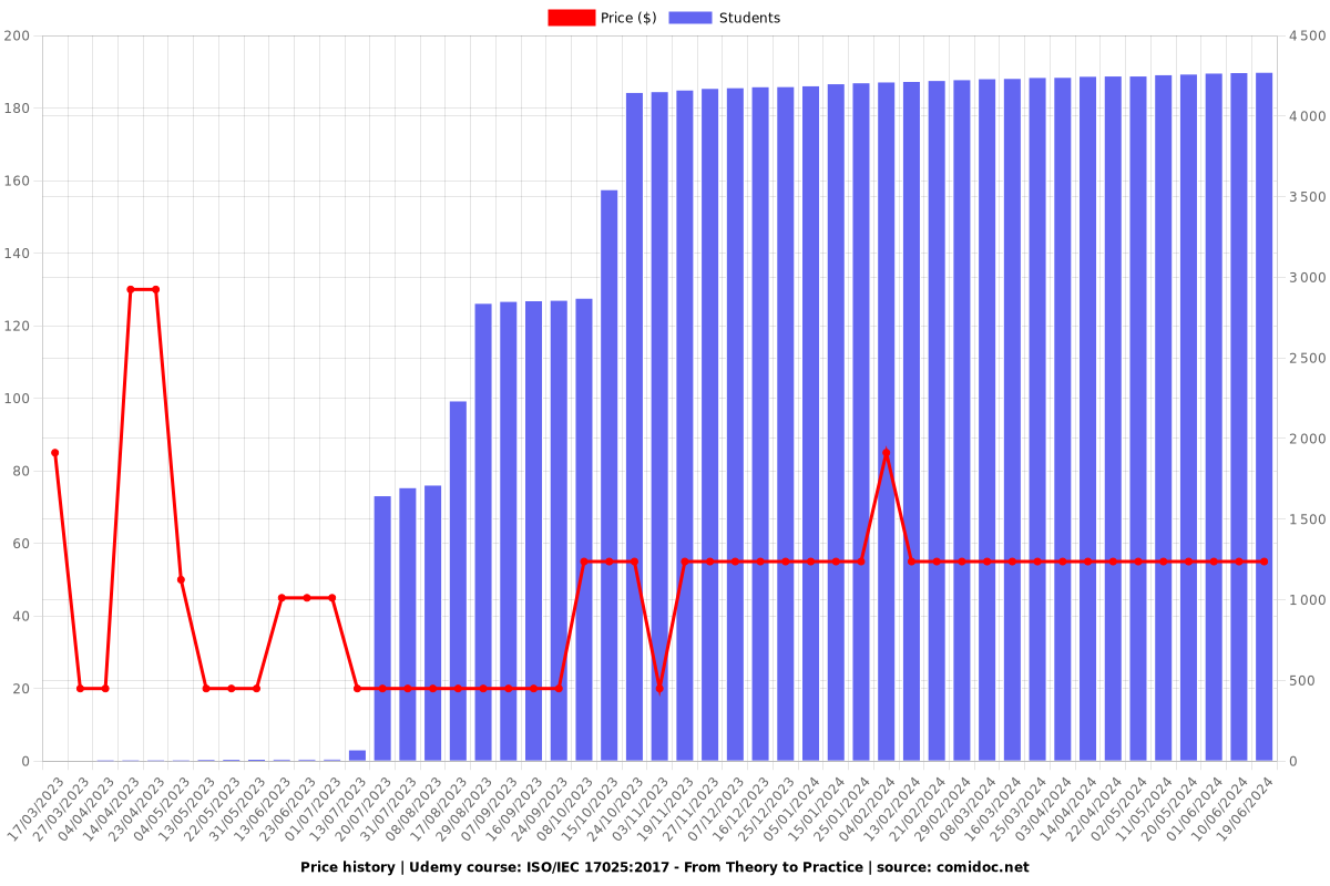 ISO/IEC 17025:2017 - Practical QMS Implementation Guide - Price chart