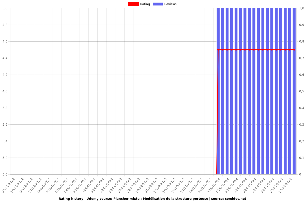 Plancher mixte : Modélisation de la structure porteuse - Ratings chart