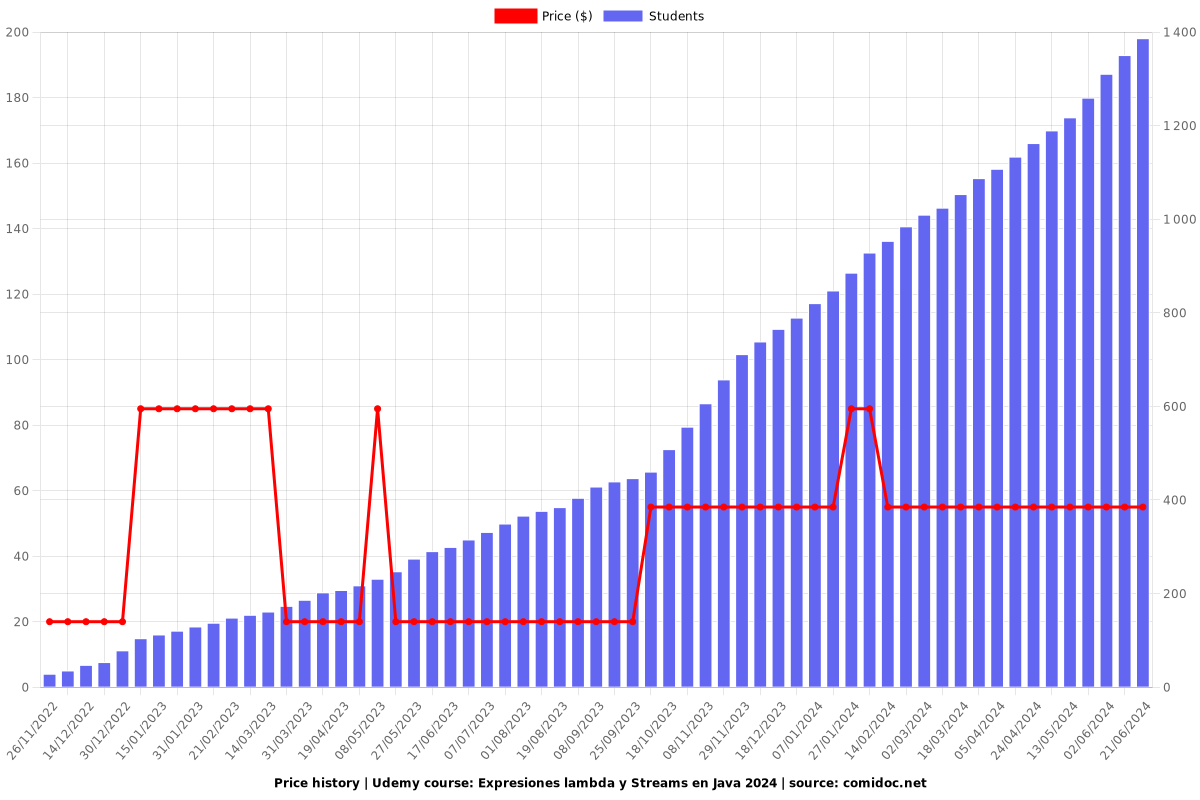 Domina Lambdas y Streams en Java: Conviértete en un Experto - Price chart