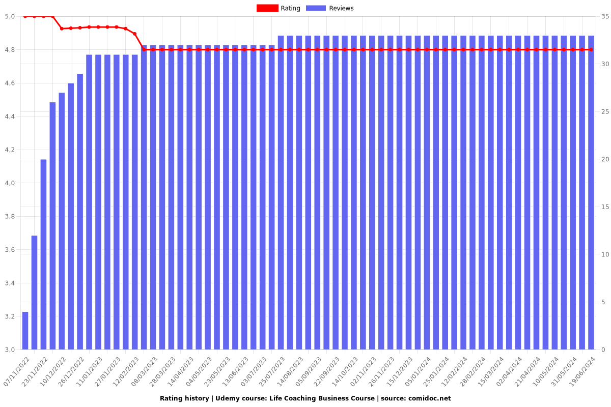 Life Coaching Business Course - Ratings chart