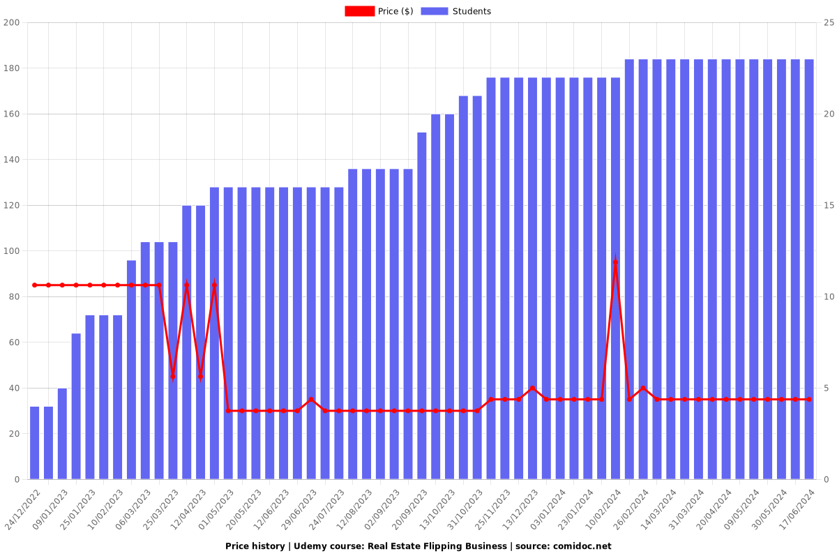 Real Estate Flipping Business - Price chart