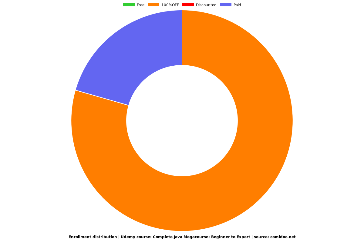 Complete Java Megacourse: Beginner to Expert - Distribution chart