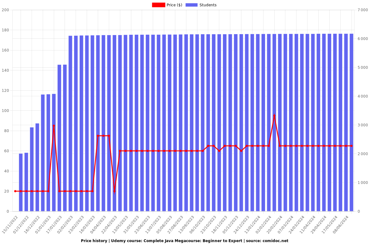 Complete Java Megacourse: Beginner to Expert - Price chart