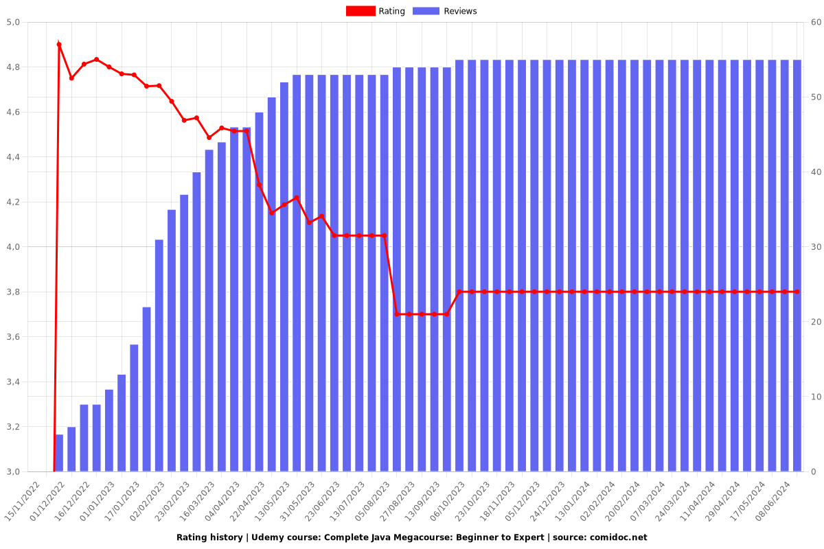 Complete Java Megacourse: Beginner to Expert - Ratings chart