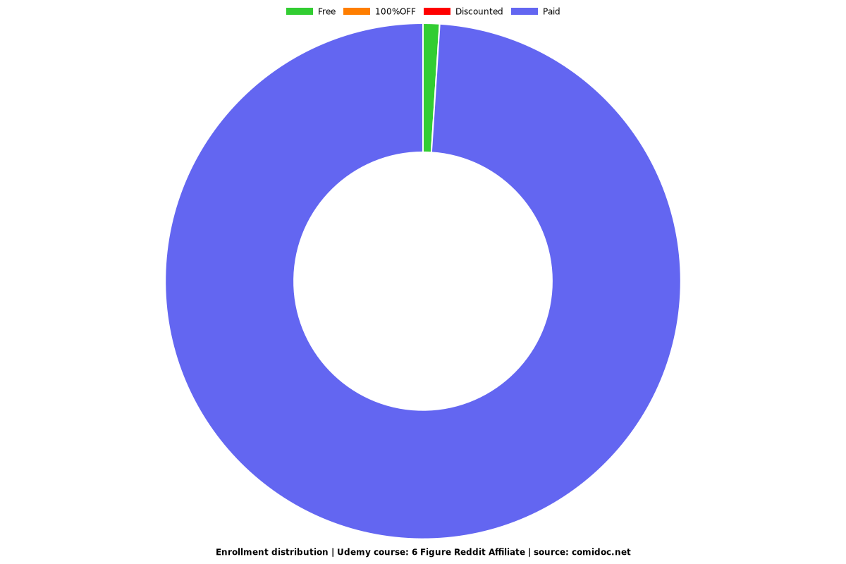 6 Figure Reddit Affiliate - Distribution chart