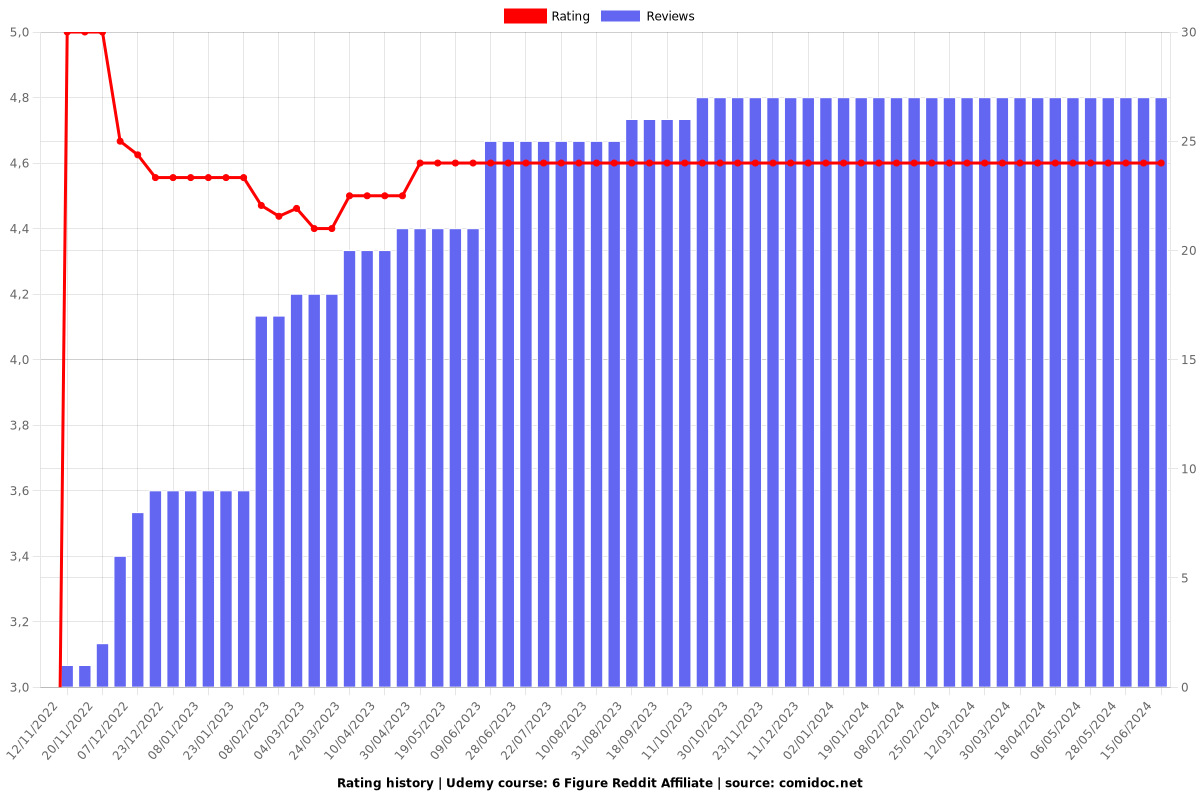 6 Figure Reddit Affiliate - Ratings chart