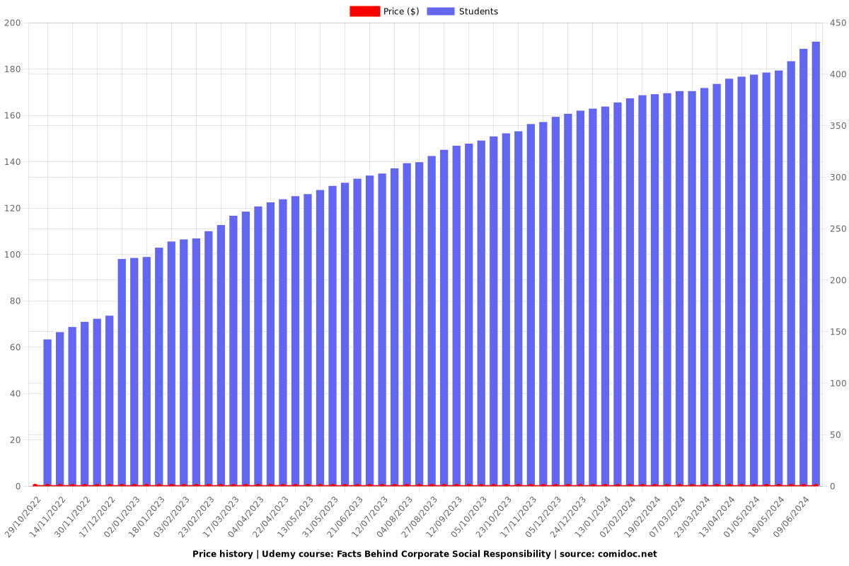 Facts Behind Corporate Social Responsibility - Price chart