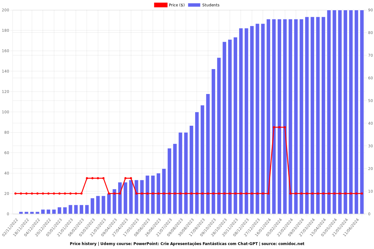 PowerPoint: Crie Apresentações Fantásticas com Chat-GPT - Price chart