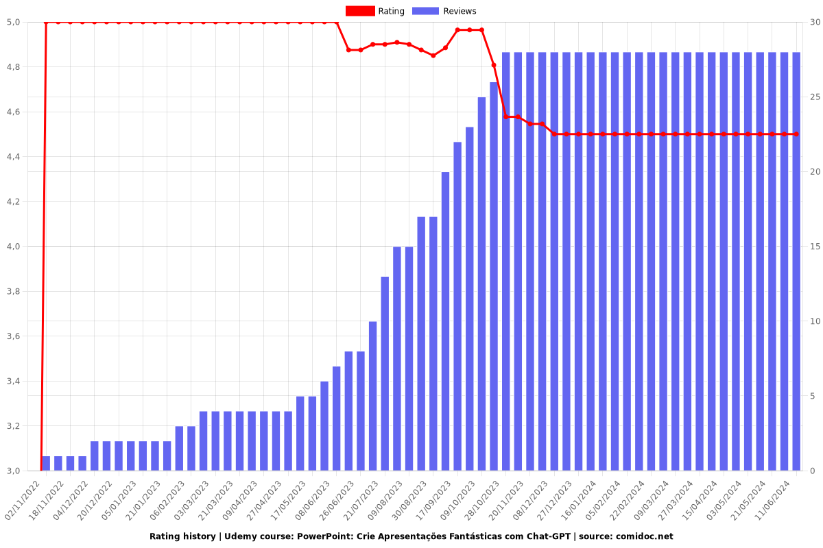 PowerPoint: Crie Apresentações Fantásticas com Chat-GPT - Ratings chart