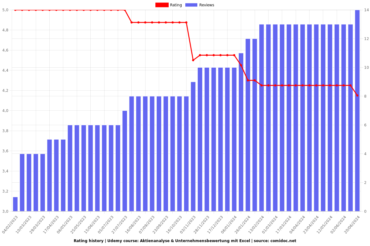 Aktienanalyse & Unternehmensbewertung mit Excel - Ratings chart