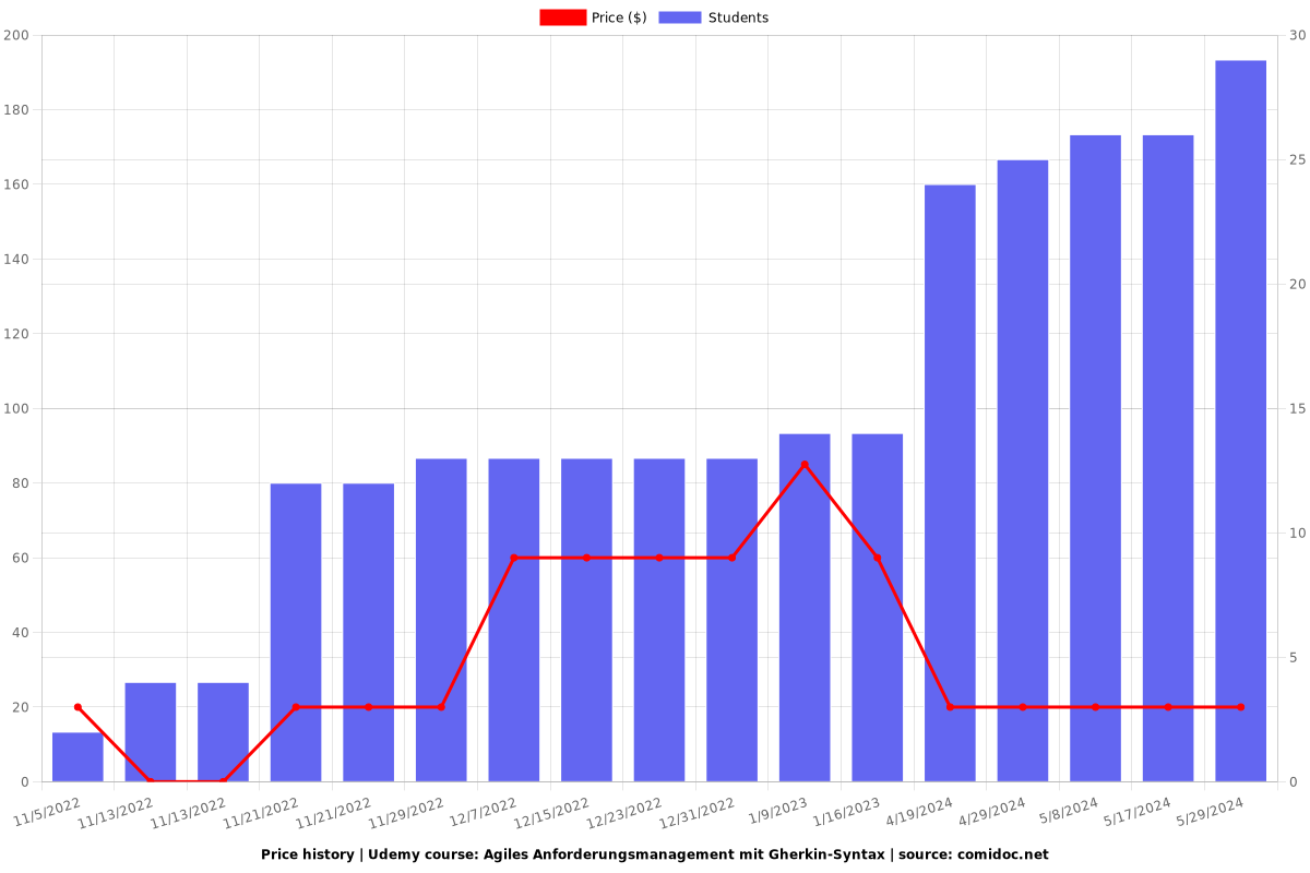 Agiles Anforderungsmanagement mit Gherkin-Syntax - Price chart