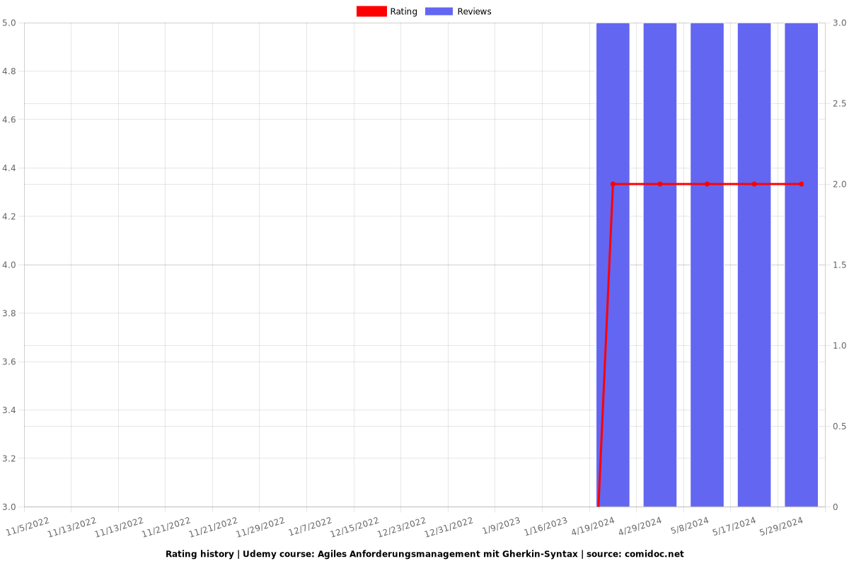 Agiles Anforderungsmanagement mit Gherkin-Syntax - Ratings chart