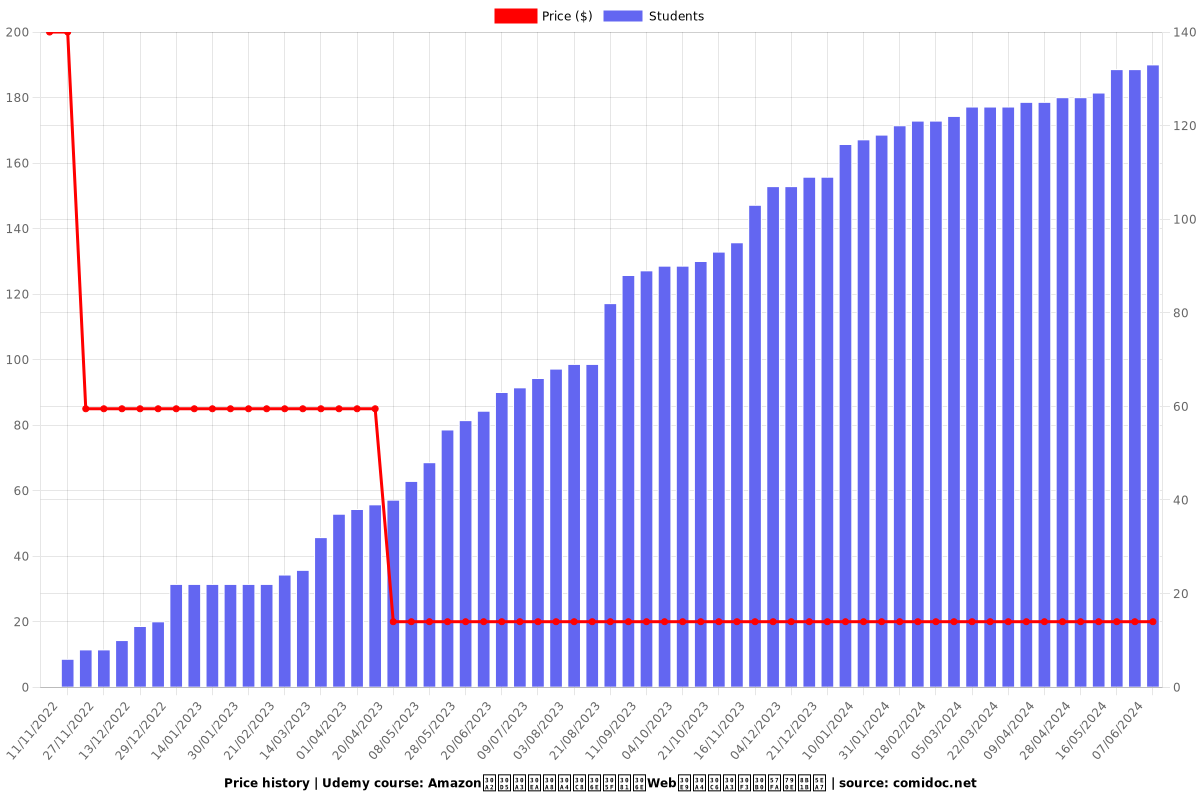 AmazonアフィリエイトのためのWebライティング基礎講座 - Price chart