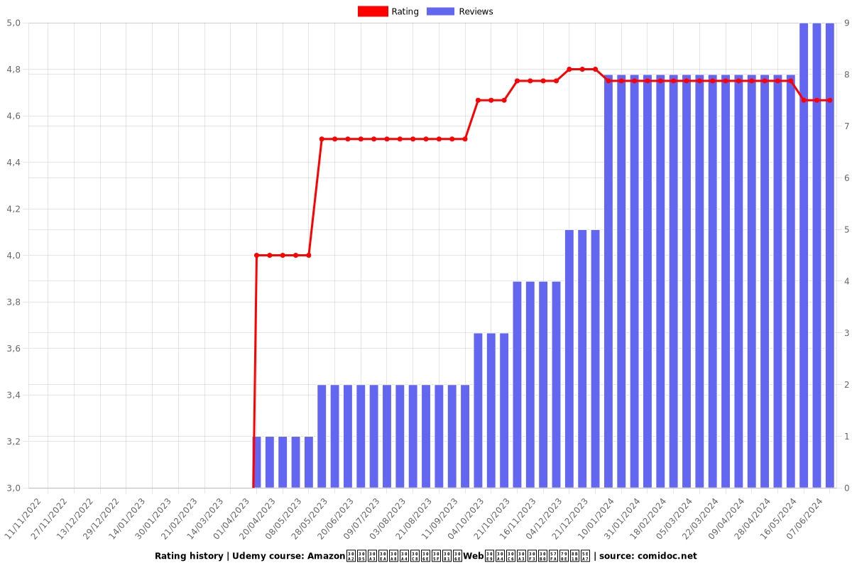 AmazonアフィリエイトのためのWebライティング基礎講座 - Ratings chart