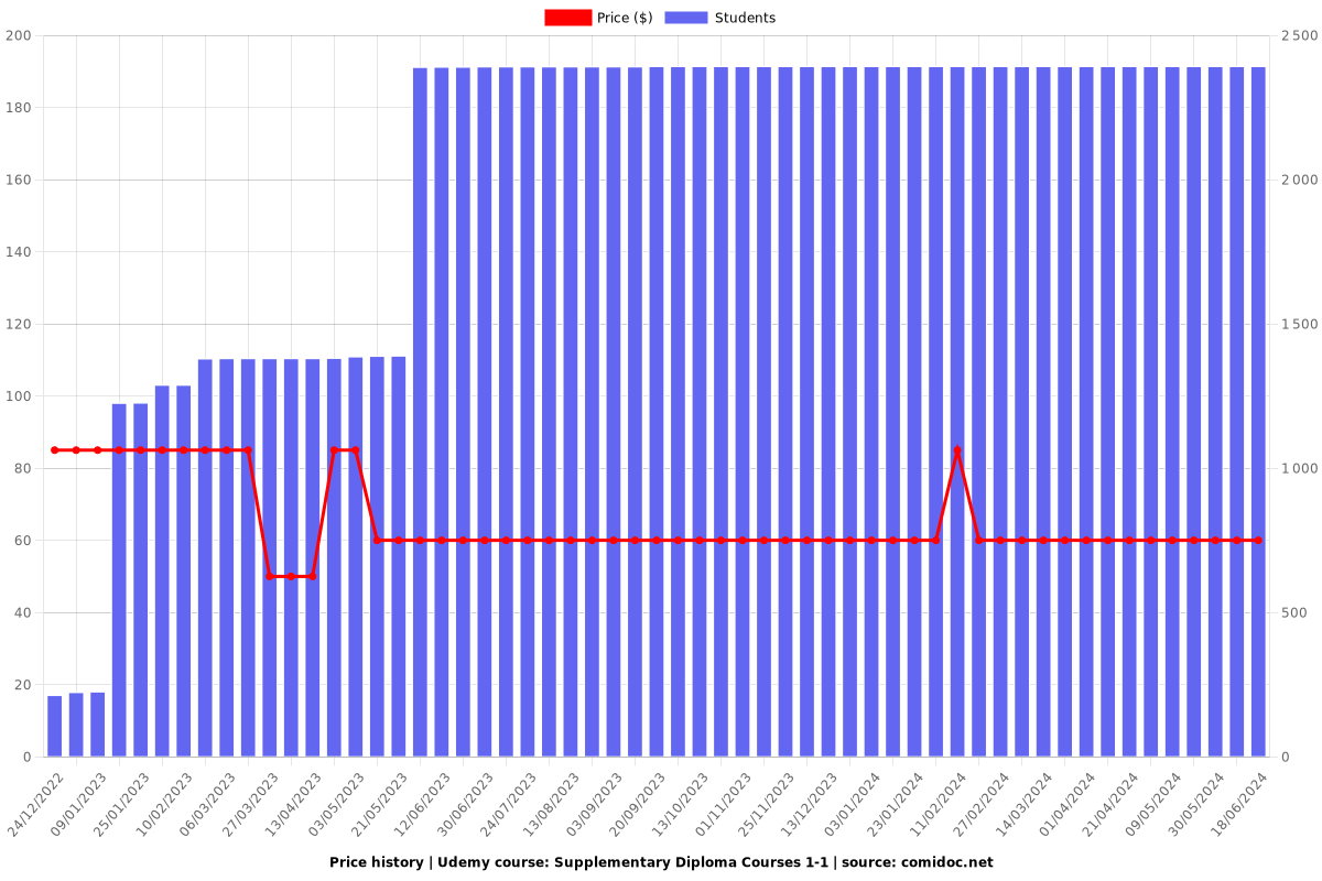 Supplementary Diploma Courses 1-1 - Price chart