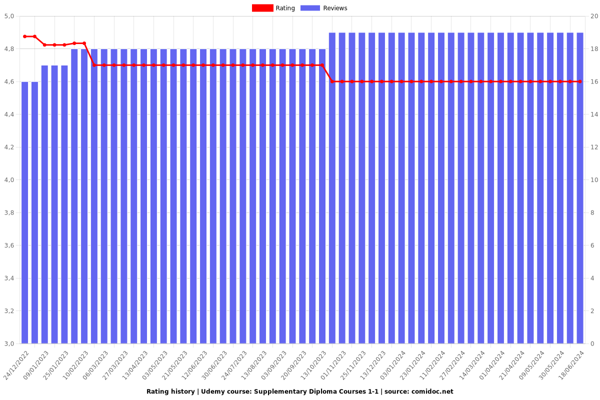 Supplementary Diploma Courses 1-1 - Ratings chart