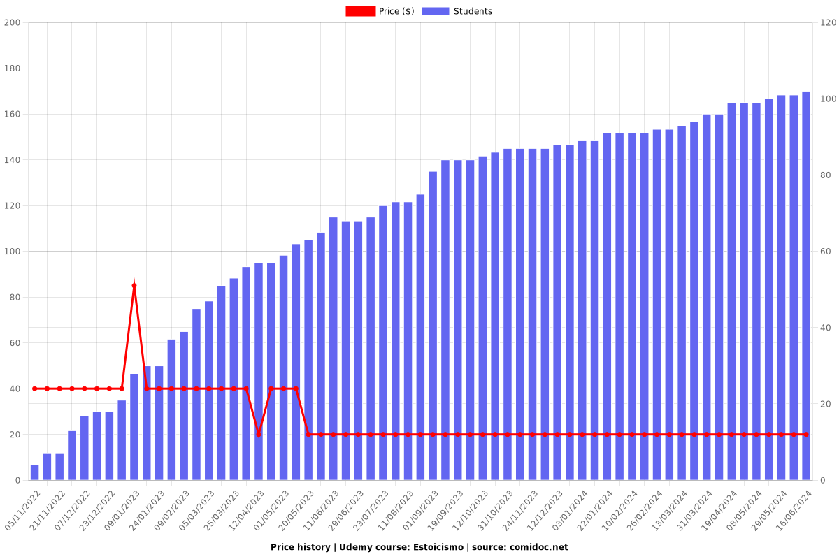 Estoicismo - Price chart