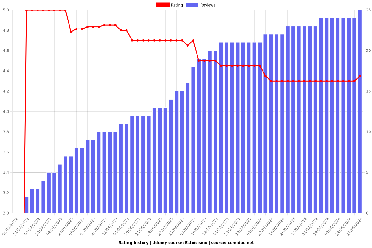 Estoicismo - Ratings chart