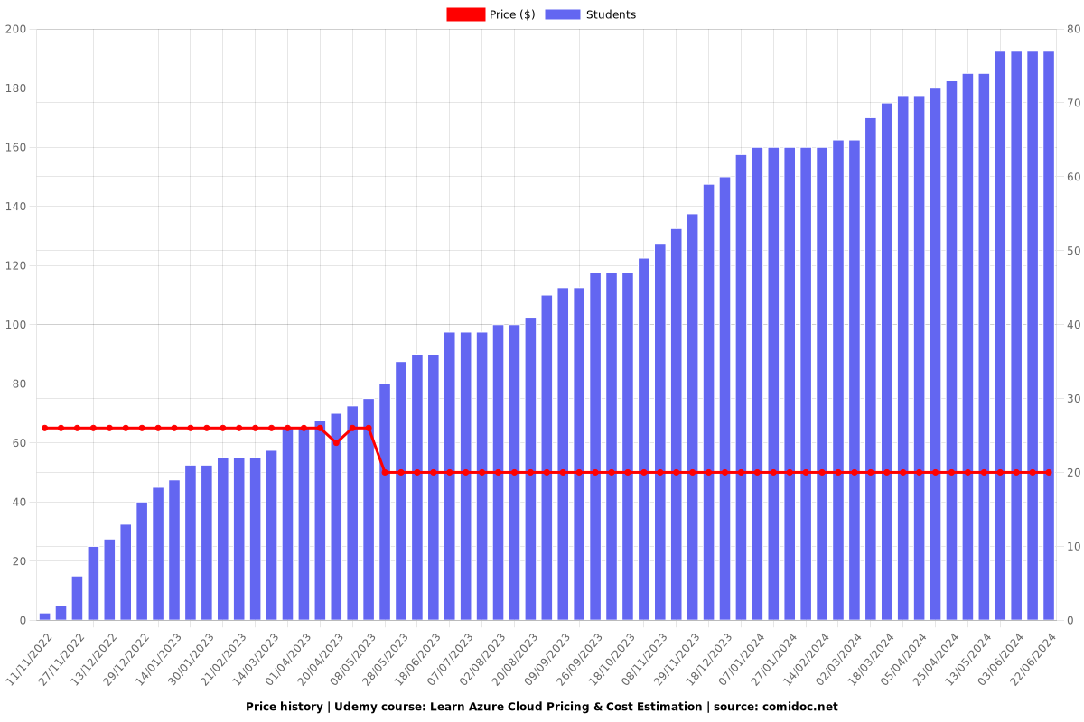 Learn Azure Cloud Pricing & Cost Estimation - Price chart