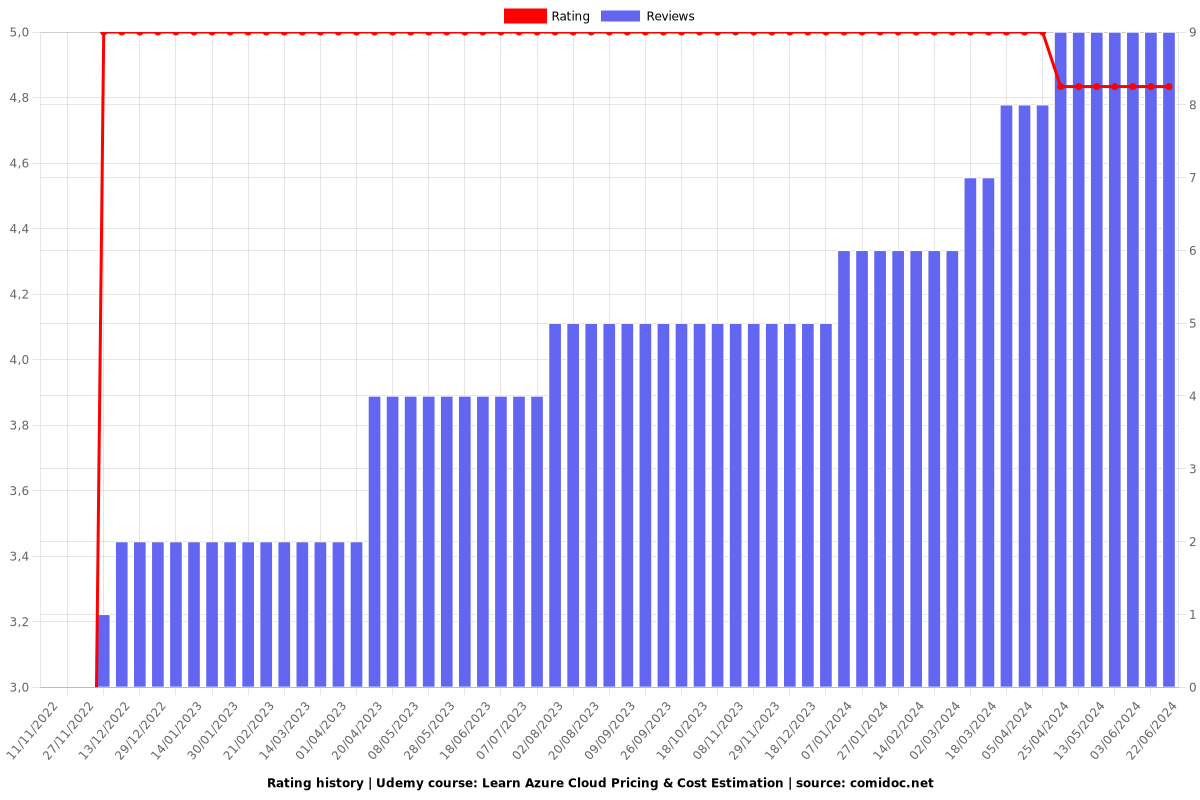 Learn Azure Cloud Pricing & Cost Estimation - Ratings chart