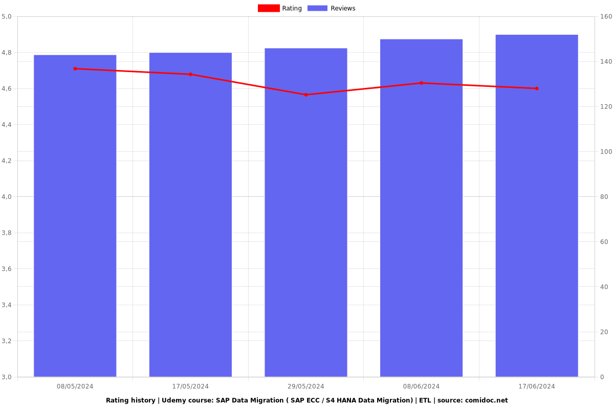 SAP Data Migration ( SAP ECC / S4 HANA Data Migration) | ETL - Ratings chart