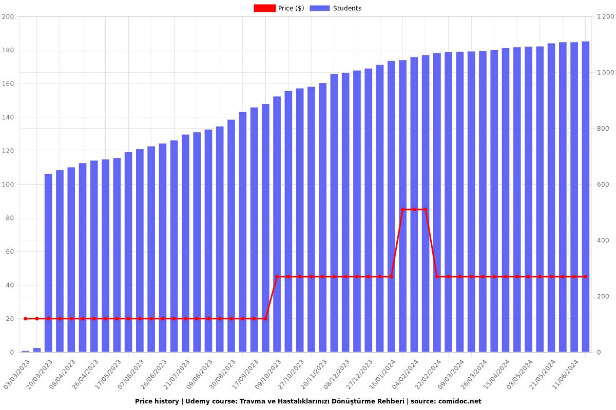 Travma ve Hastalıklarınızı Dönüştürme Rehberi - Price chart