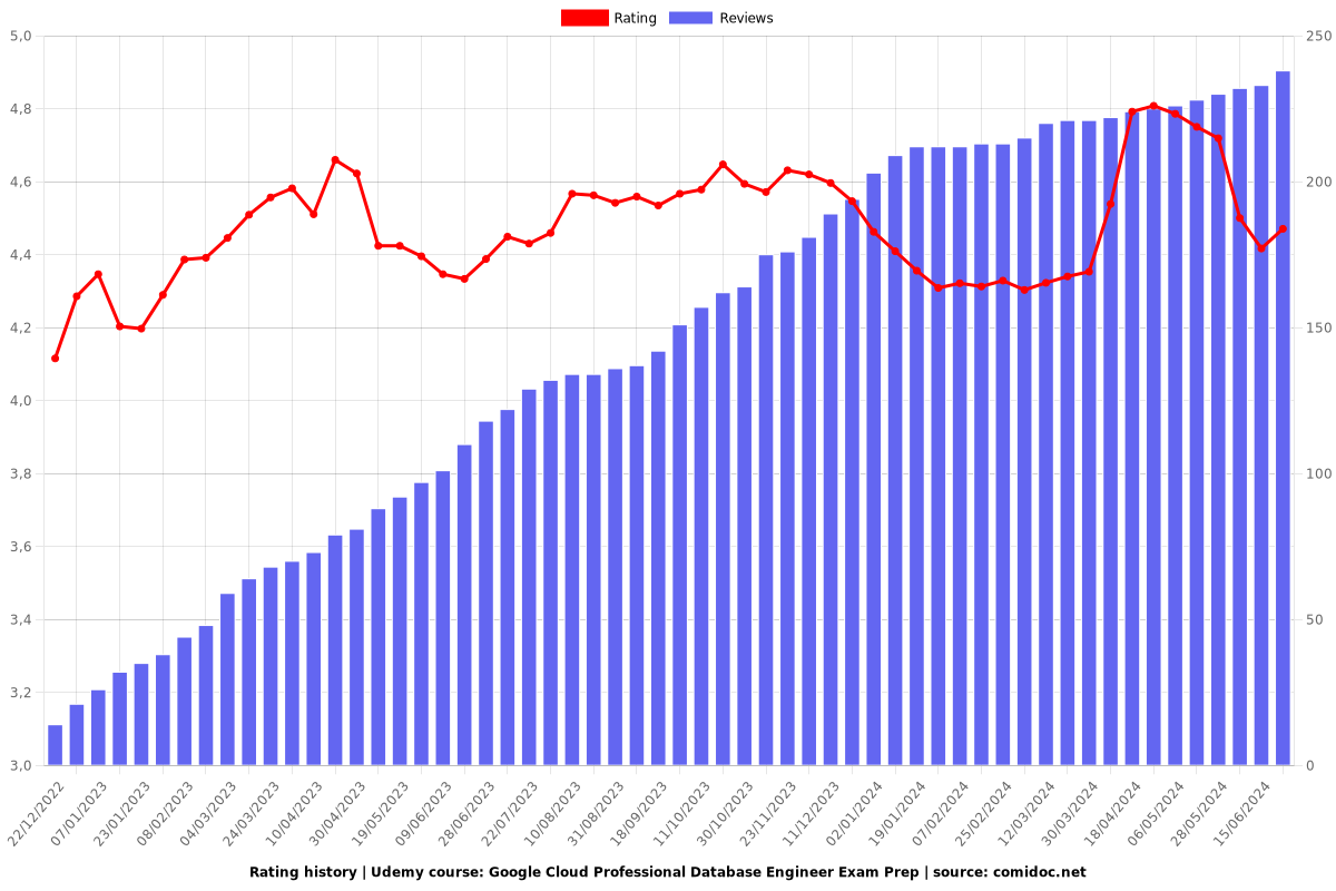Google Cloud Professional Database Engineer Exam Prep - Ratings chart