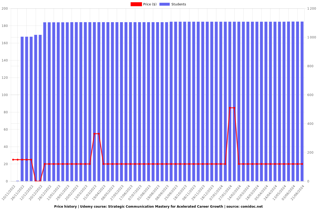 Strategic Communication Mastery for Acelerated Career Growth - Price chart