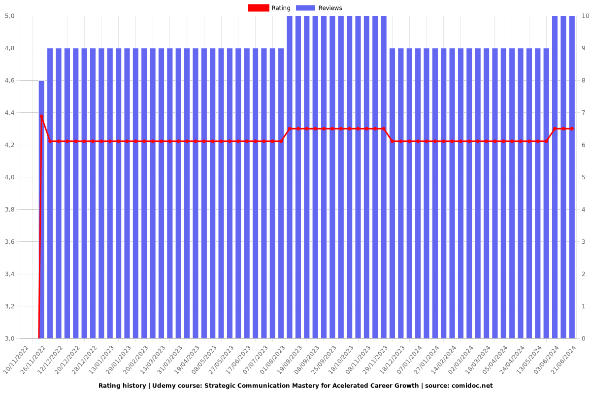 Strategic Communication Mastery for Acelerated Career Growth - Ratings chart