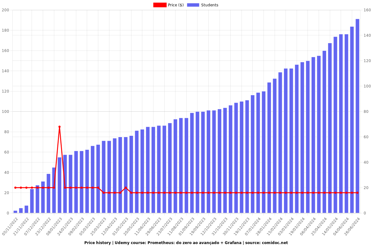 Prometheus: do zero ao avançado + Grafana - Price chart