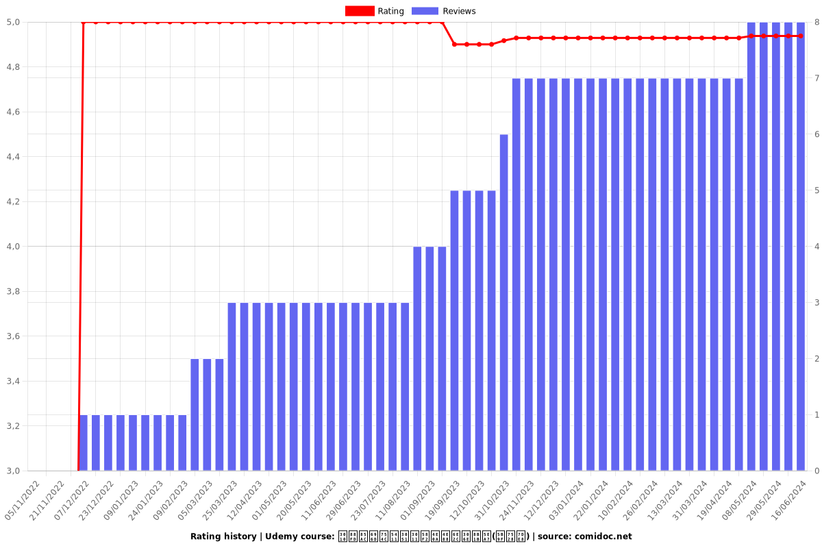 【製薬業界向け】売上予測の講座(実用編) - Ratings chart