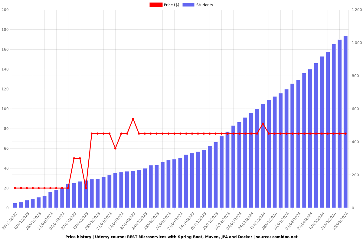 REST Microservices with Spring Boot, Maven, JPA and Docker - Price chart