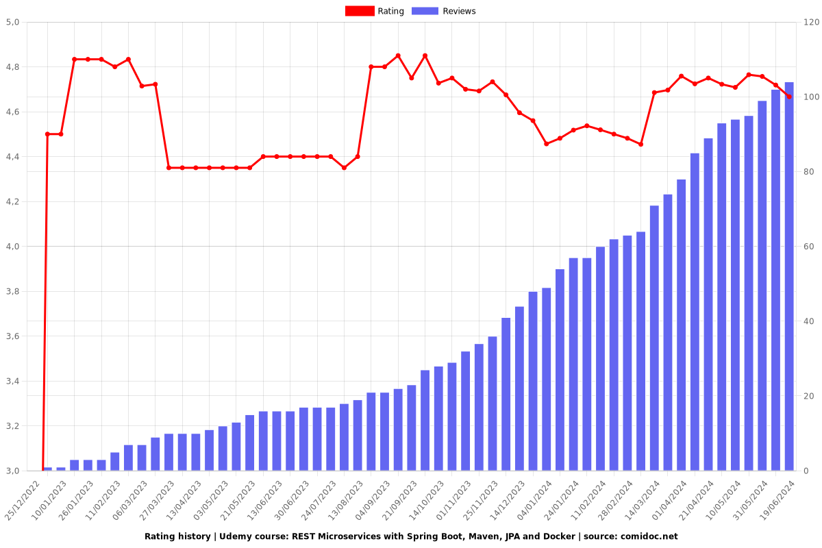 REST Microservices with Spring Boot, Maven, JPA and Docker - Ratings chart