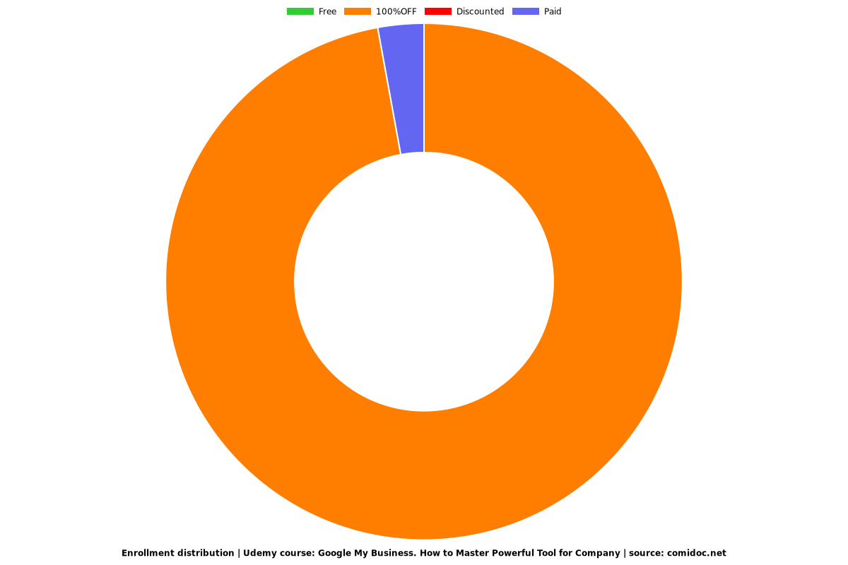 Google My Business. How to Master Powerful Tool for Company - Distribution chart