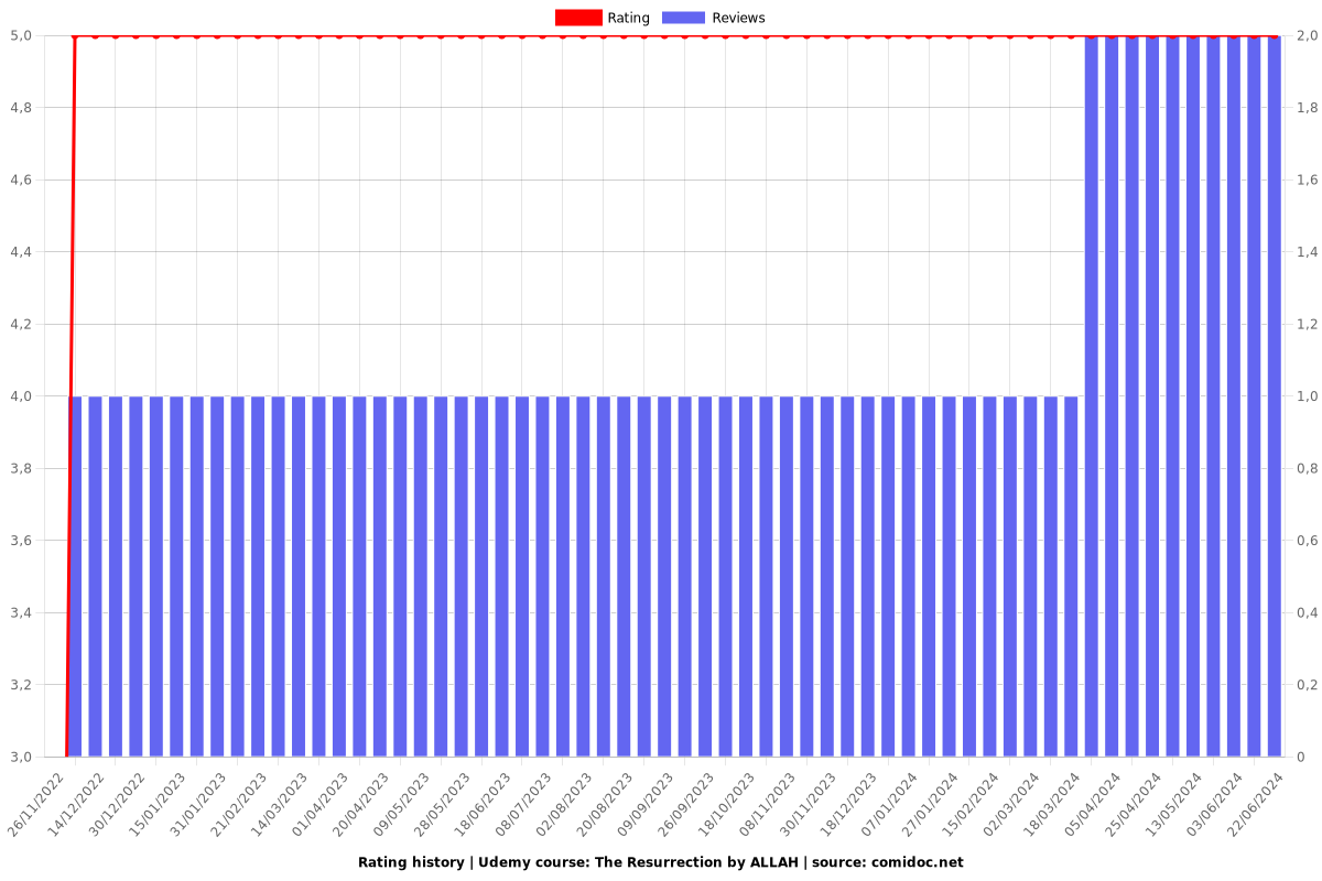 Resurrection of Dead - Ratings chart