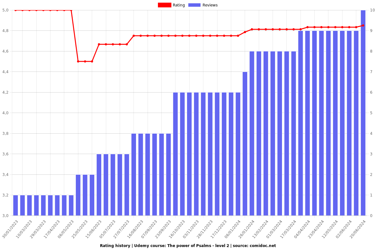 The power of Psalms - level 2 - Ratings chart