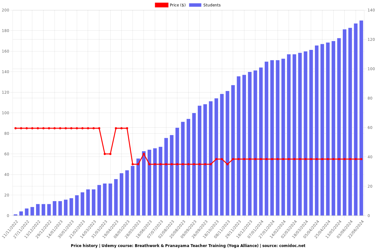Breathwork & Pranayama Teacher Training (Yoga Alliance) - Price chart