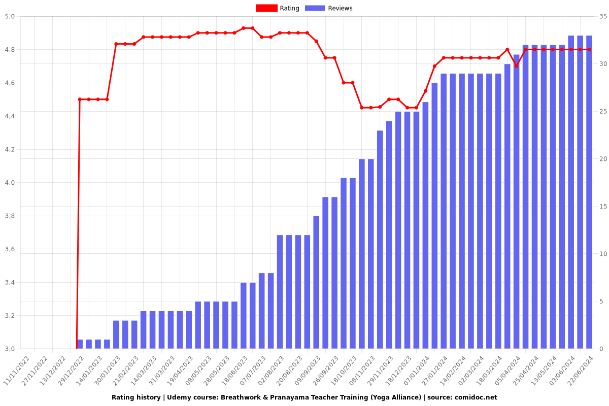 Breathwork & Pranayama Teacher Training (Yoga Alliance) - Ratings chart