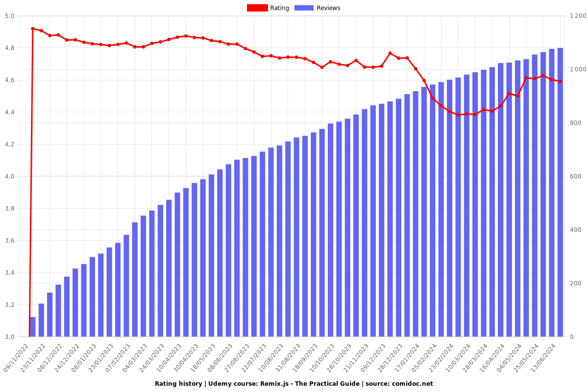 Remix.js - The Practical Guide - Ratings chart