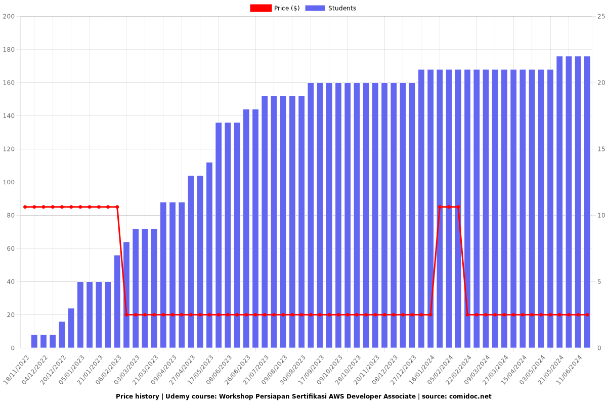 Workshop Persiapan Sertifikasi AWS Developer Associate - Price chart