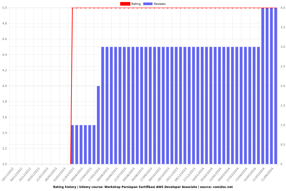 Workshop Persiapan Sertifikasi AWS Developer Associate - Ratings chart