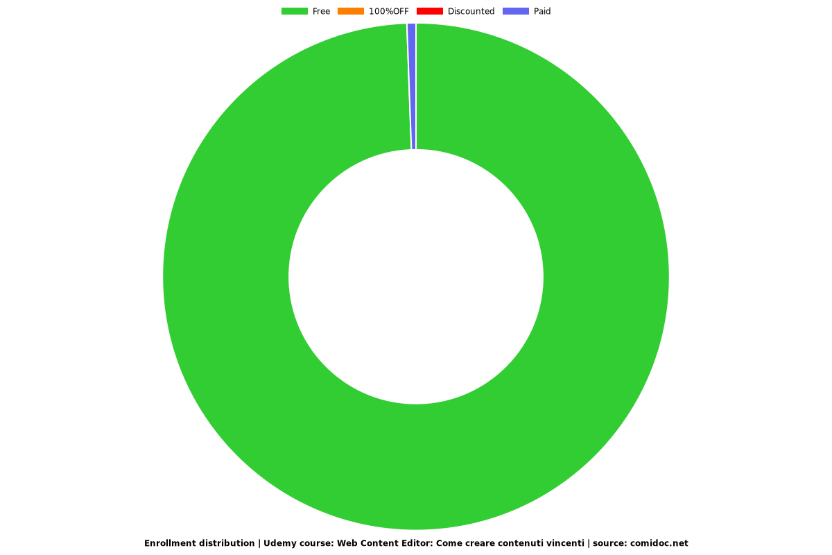 Web Content Editor: Come creare contenuti vincenti - Distribution chart