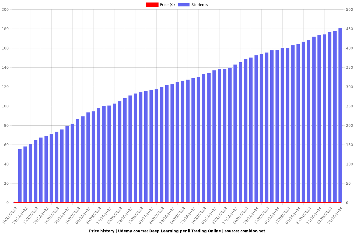 Deep Learning per il Trading Online - Price chart
