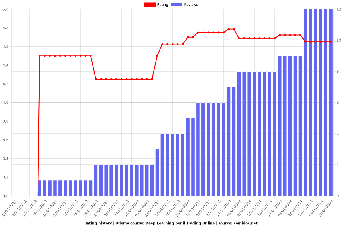 Deep Learning per il Trading Online - Ratings chart