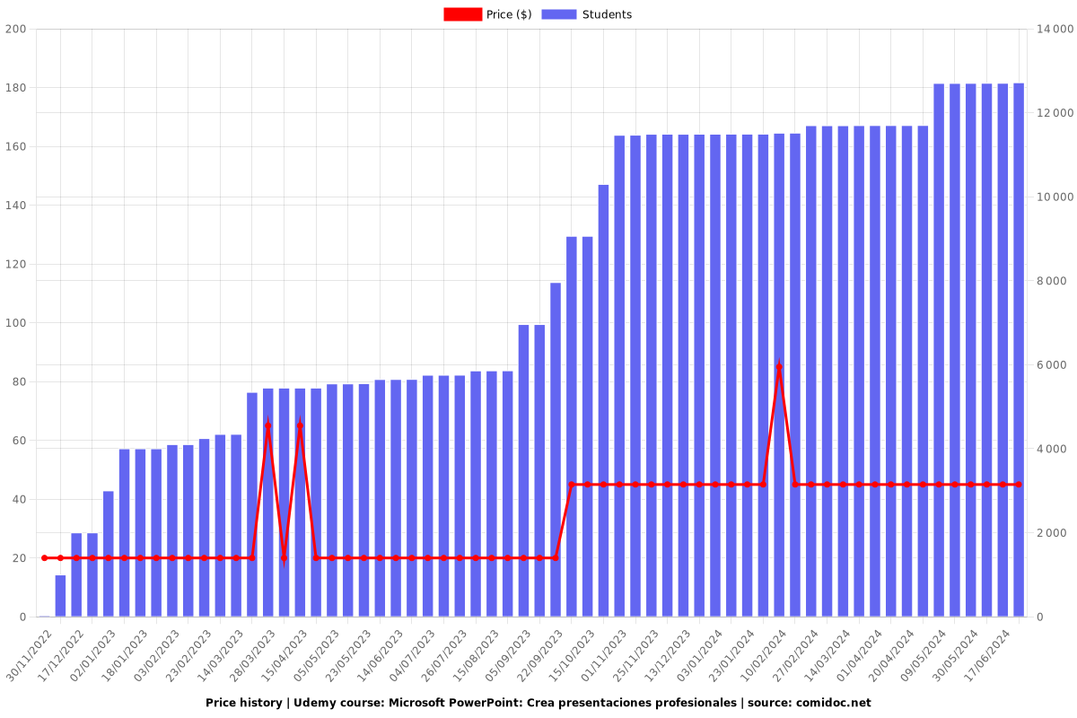 Microsoft PowerPoint: Crea presentaciones profesionales - Price chart