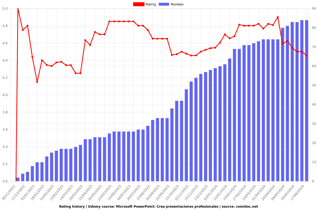 Microsoft PowerPoint: Crea presentaciones profesionales - Ratings chart