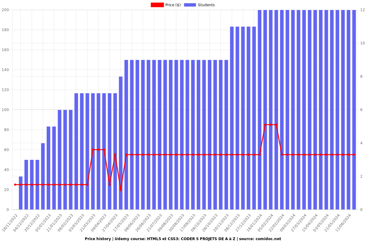 HTML5 et CSS3: CODER 5 PROJETS DE A à Z - Price chart