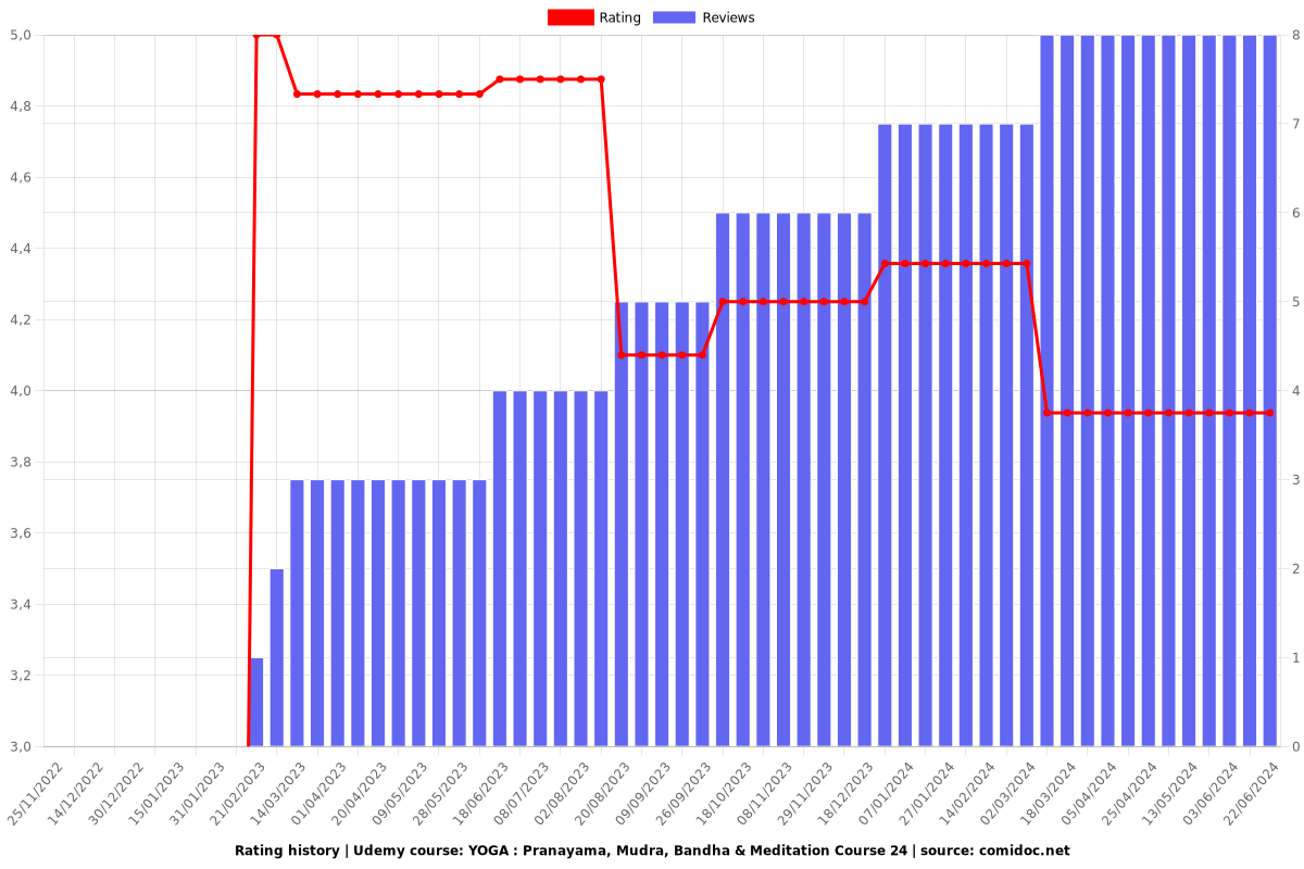 YOGA : Pranayama, Mudra, Bandha & Meditation Course 24 - Ratings chart