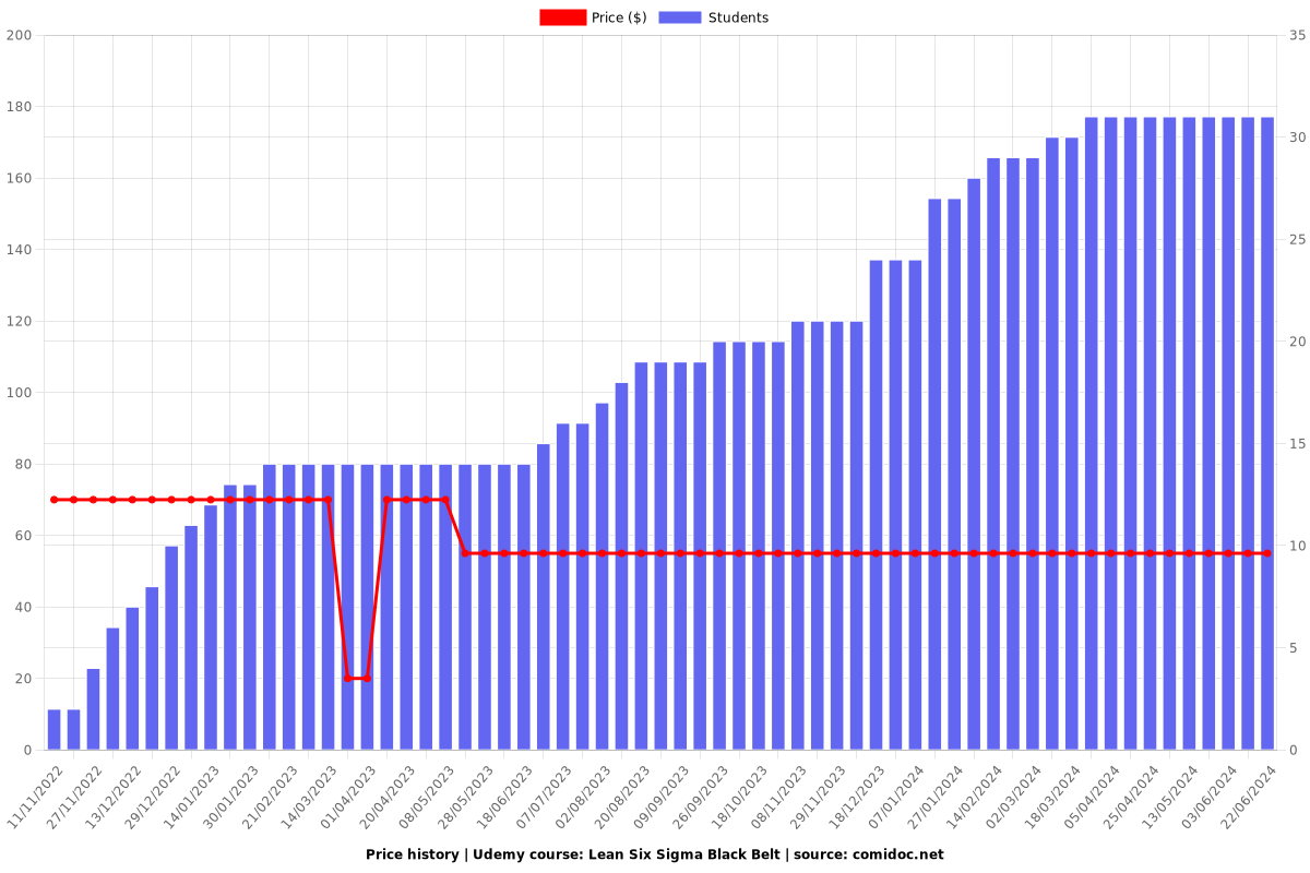 Lean Six Sigma Black Belt - Price chart