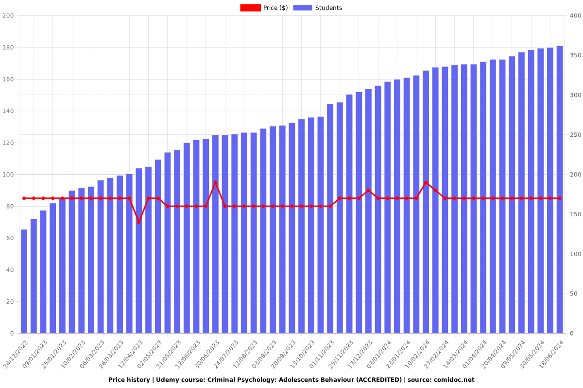 CRIMINAL PSYCHOLOGY: Juvenile Teenage Transgressions - Price chart